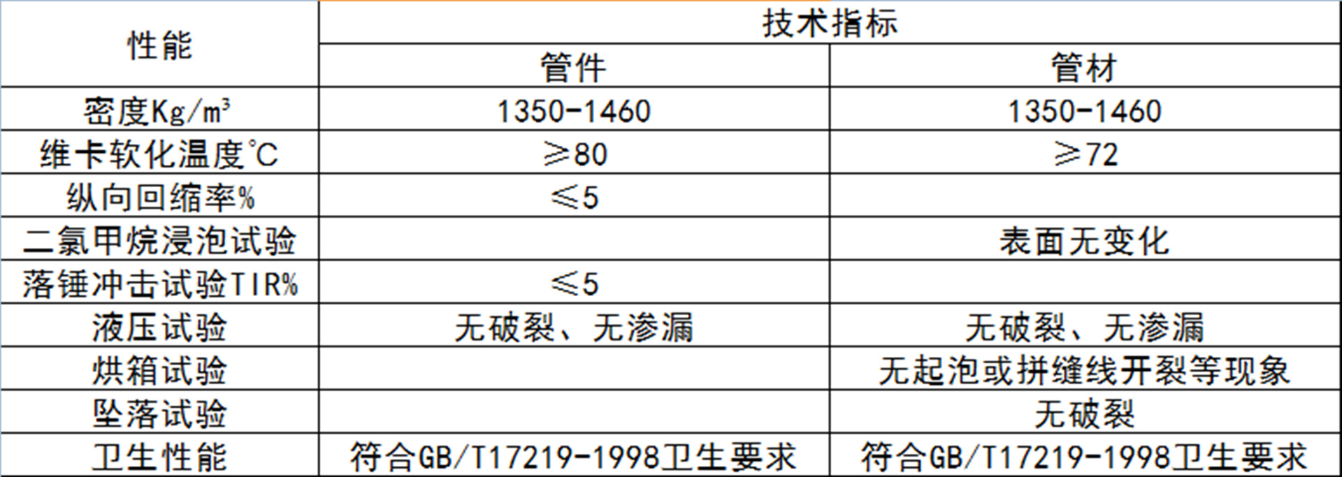 方明UPVC管道管件物理,、機(jī)械性能.jpg