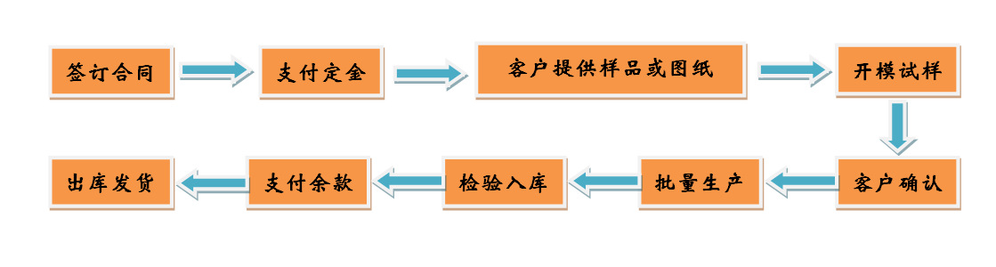 開發(fā)生產(chǎn)流程.png