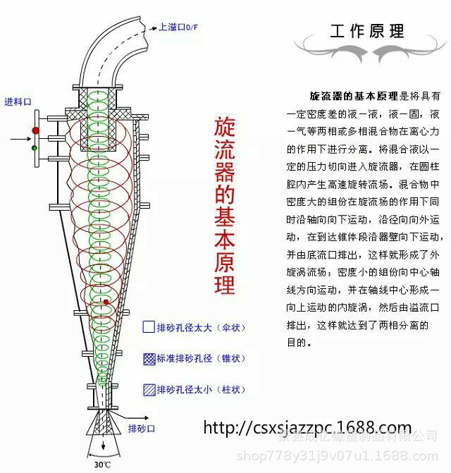 旋流器工作原理