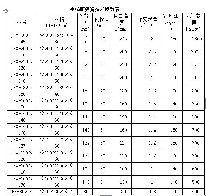 橡膠彈簧技術參數(shù)表