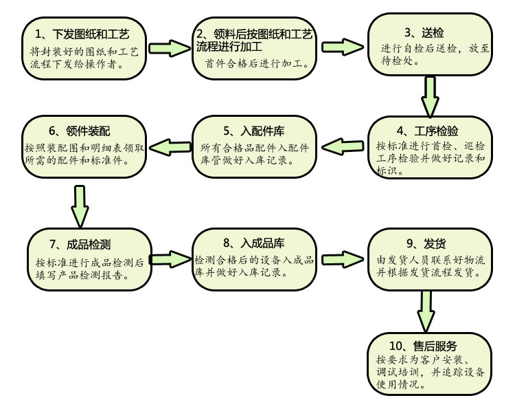 質(zhì)量管理體系