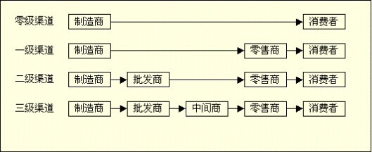 利潤表