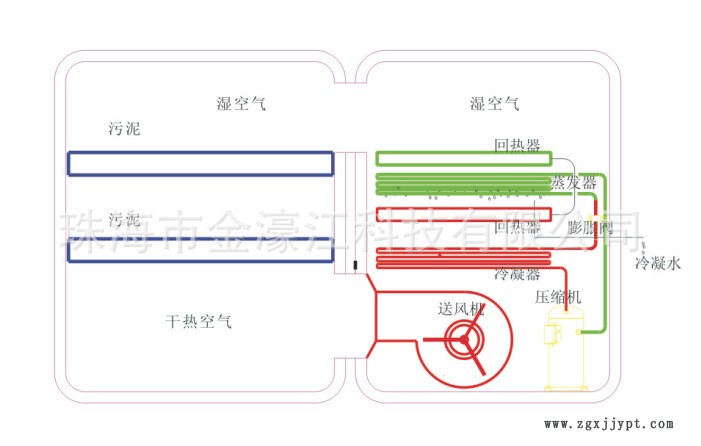 污泥烘干原理圖