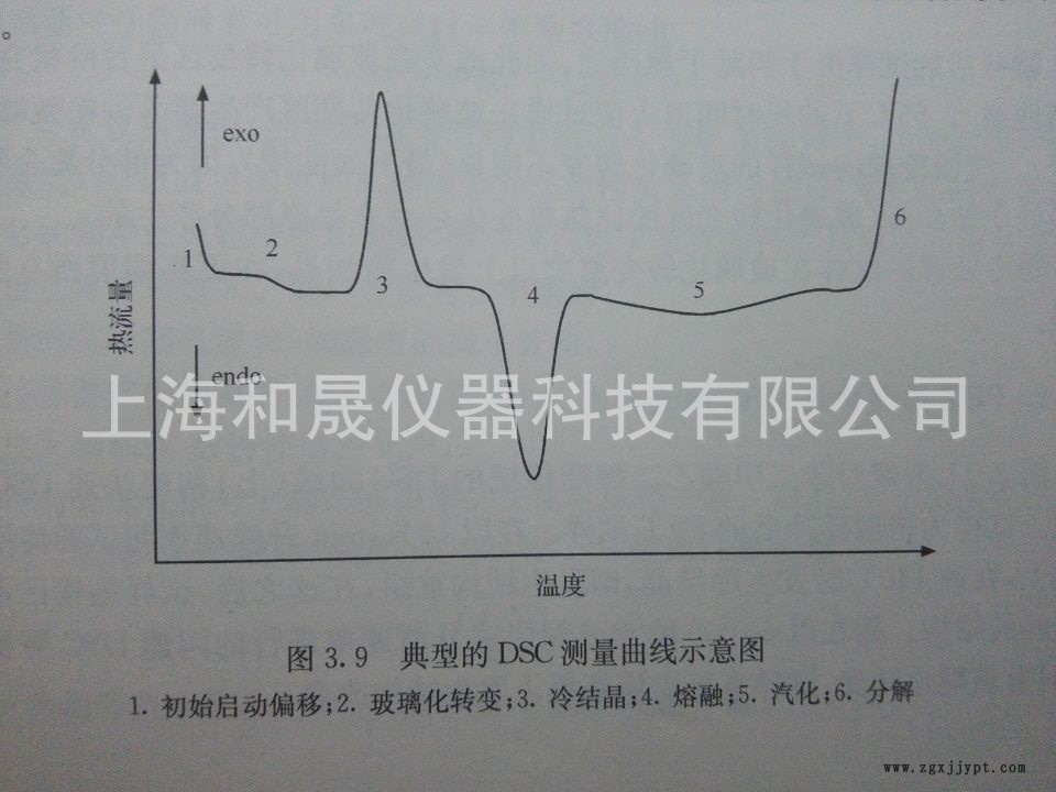 差示掃描量熱儀