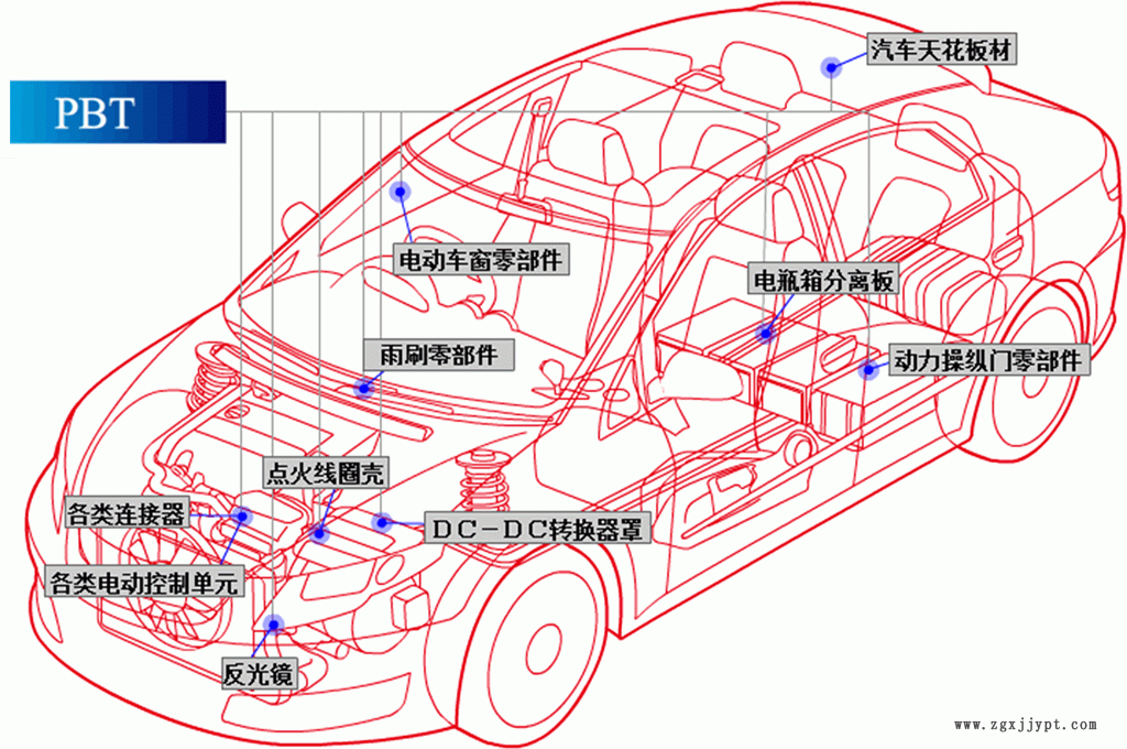 PBT 在汽車(chē)的應(yīng)用1 .GIF