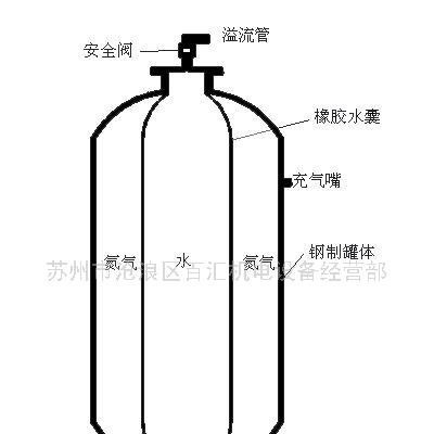 供應江蘇SQL-SQW氣壓罐氣囊銷售 穩(wěn)壓罐內(nèi)膽批發(fā) 橡膠隔膜定制