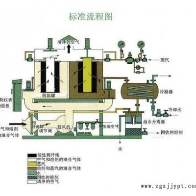 噴涂廢氣處理設(shè)備批發(fā)價(jià)