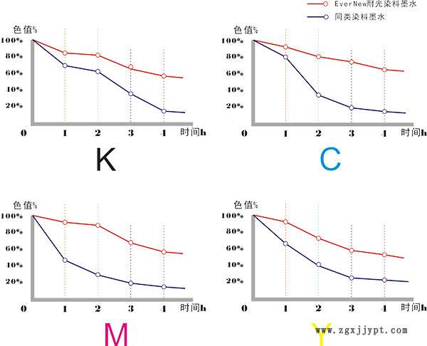 EverNew高耐光染料墨水與同類(lèi)染料墨水色值衰減對(duì)比圖