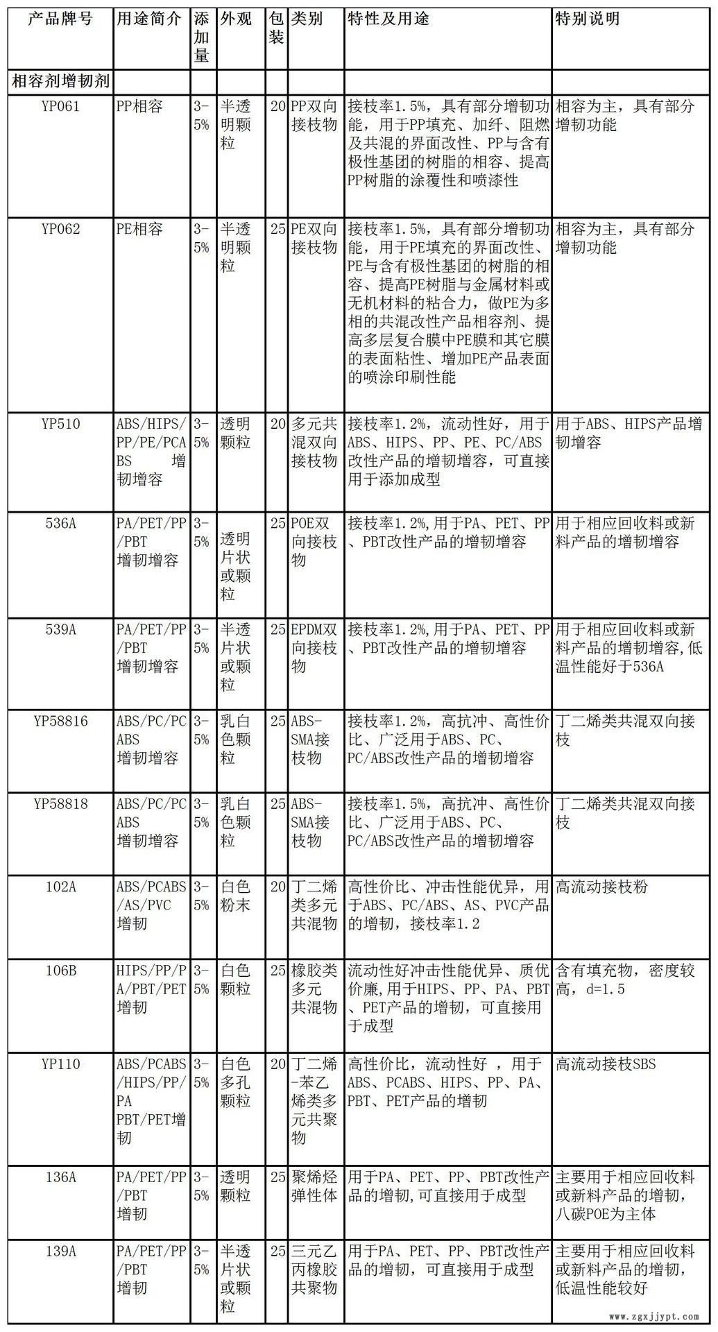 相容劑增韌劑