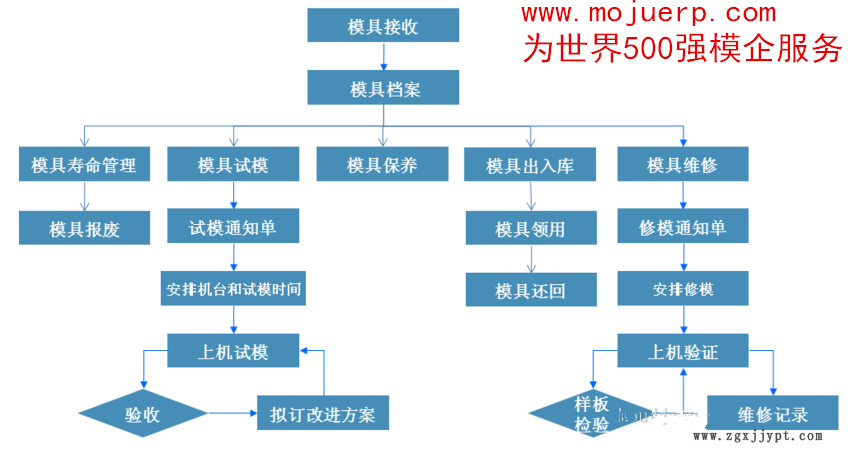 模具企業(yè)管理軟件