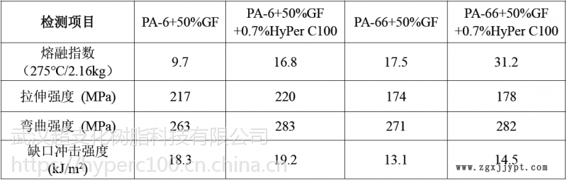 尼龍加纖流動改性劑HyPer C100 防玻纖外露 改善制品表面 提高熔融指數(shù) 節(jié)能環(huán)保示例圖2