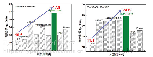 尼龍加纖流動改性劑HyPer C100 防玻纖外露 改善制品表面 提高熔融指數(shù) 節(jié)能環(huán)保示例圖1