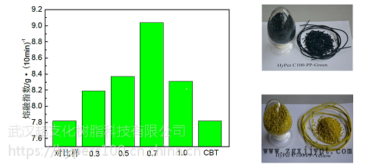 尼龍加纖流動改性劑HyPer C100 防玻纖外露 改善制品表面 提高熔融指數(shù) 節(jié)能環(huán)保示例圖5