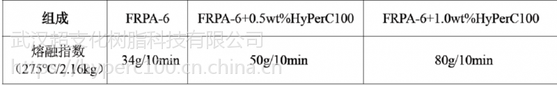 尼龍加纖流動改性劑HyPer C100 防玻纖外露 改善制品表面 提高熔融指數(shù) 節(jié)能環(huán)保示例圖3