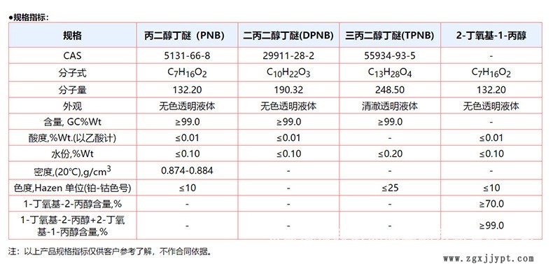 陶氏三丙二醇丁醚TPNB 水性漆成膜助劑 偶聯(lián)劑 高沸點(diǎn) 清洗劑油墨示例圖4