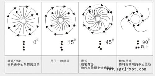 色母粒過濾專用振動篩 圓形不銹鋼篩分設備示例圖3