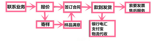 美國原裝進(jìn)口阿克蘇/PMC Armoslip E Powder高純芥酸酰胺 塑料爽滑光亮劑 消泡劑示例圖2