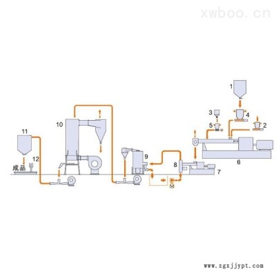 過氧化物交聯(lián)電纜料雙階式機組