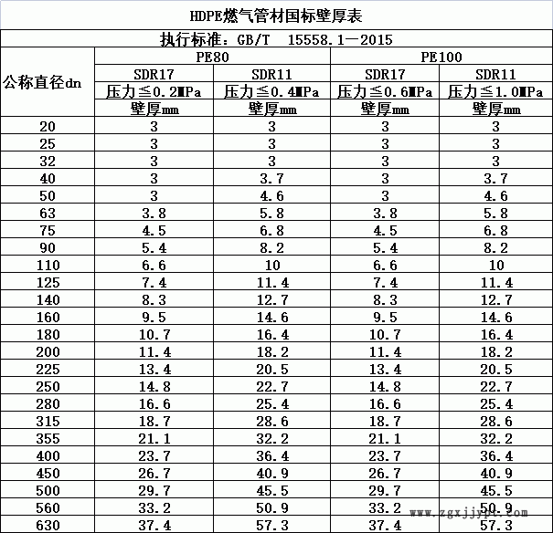 HDPE燃?xì)夤懿膰鴺?biāo)壁厚表.gif