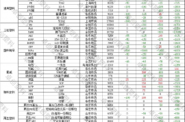 塑料：本周行情匯總及后市展望