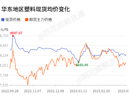 【收評】塑料日內上漲0.74% 機構稱石化庫存消化放緩 聚烯烴補倉生產為主